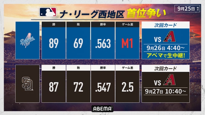 ドジャース・パドレス順位表