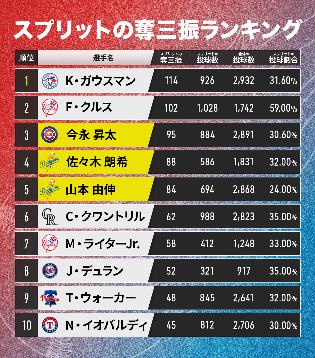 スプリットの奪三振ランキング(2025)