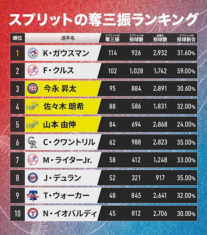 スプリットの奪三振ランキング(2025)