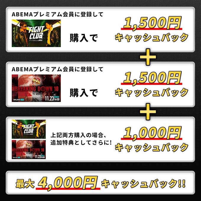 対象期間内にABEMAプレミアムに登録した上で、『FIGHT CLUB』『BreakingDown10』を購入すると最大¥4000キャッシュバック