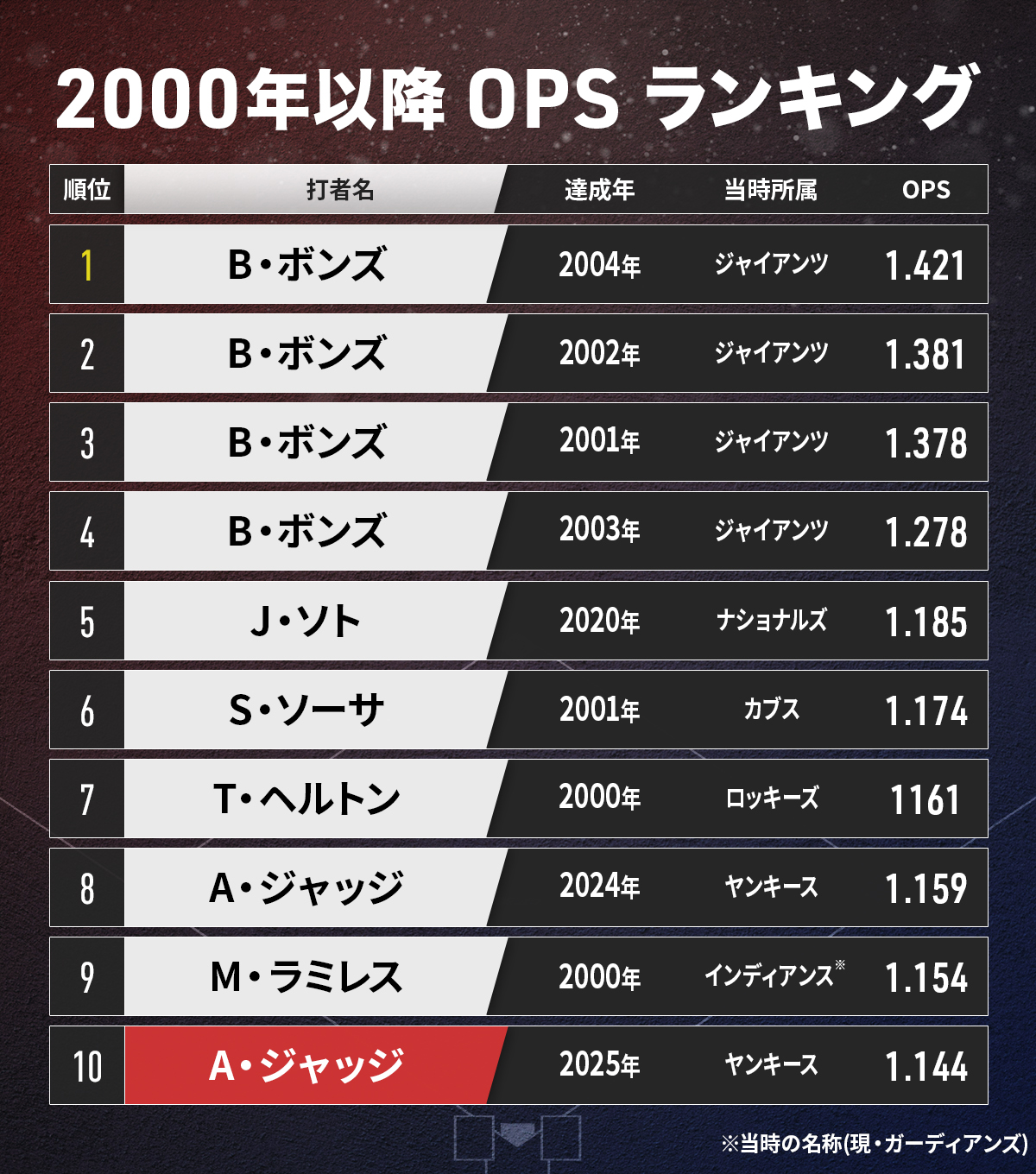 OPS説明画像3 (2000年以降 OPSトップ10 合算表)