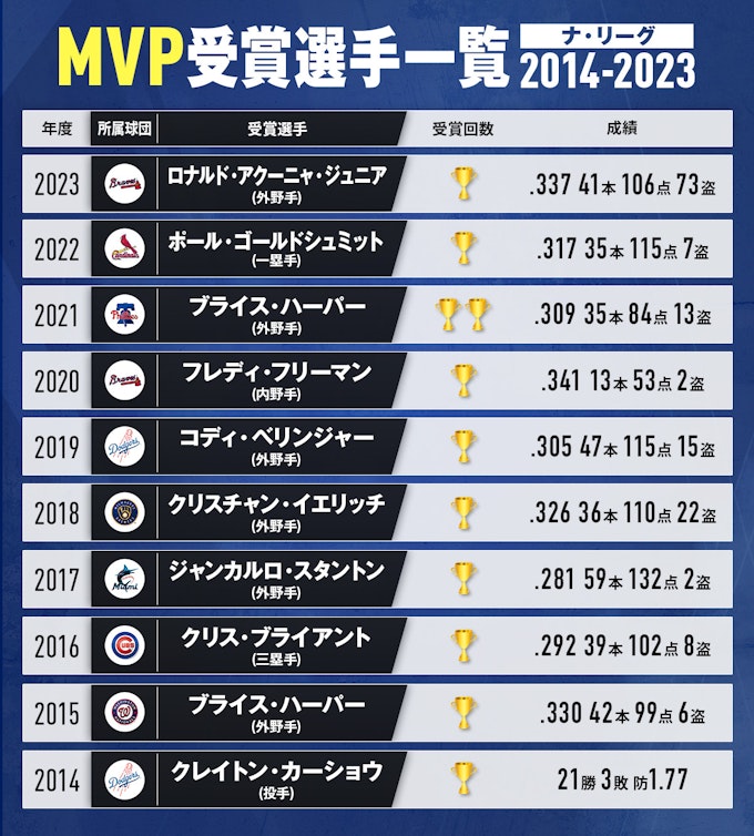 ナショナル・リーグ歴代過去10年のMVP