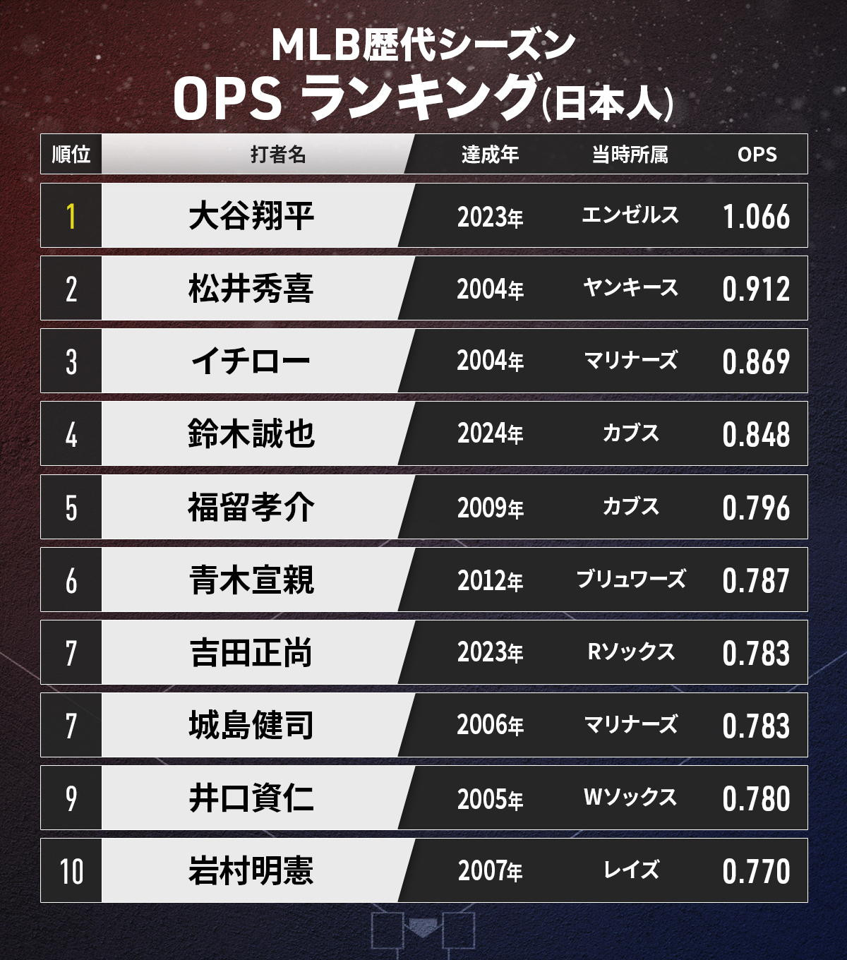 OPS説明画像4 (2015年〜2024年 OPSトップ10（月別）)