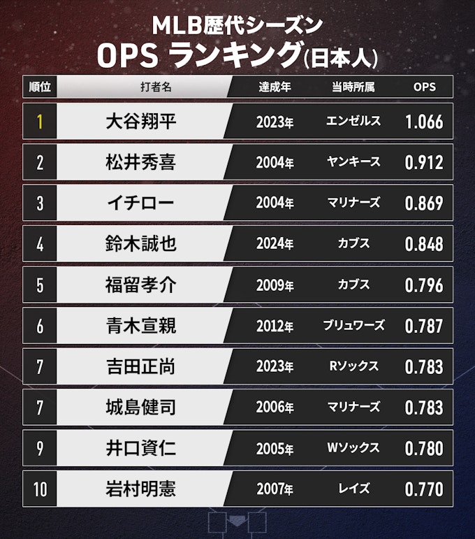 OPS説明画像4 (2015年〜2024年 OPSトップ10(月別))