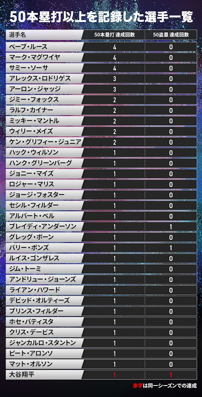 50本塁打以上を記録した選手