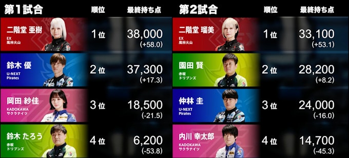 4/23の第1試合・第2試合結果