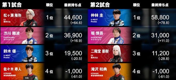 4/22の第1試合・第2試合結果