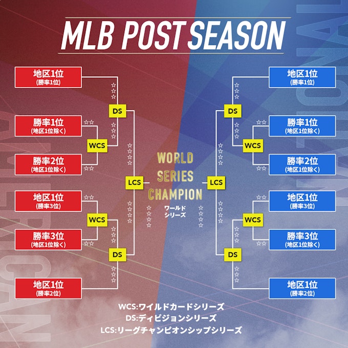 MLB POST SEASON表
