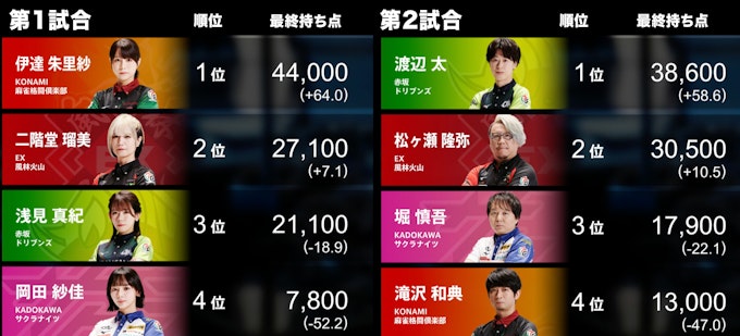 4/11の第1試合・第2試合結果