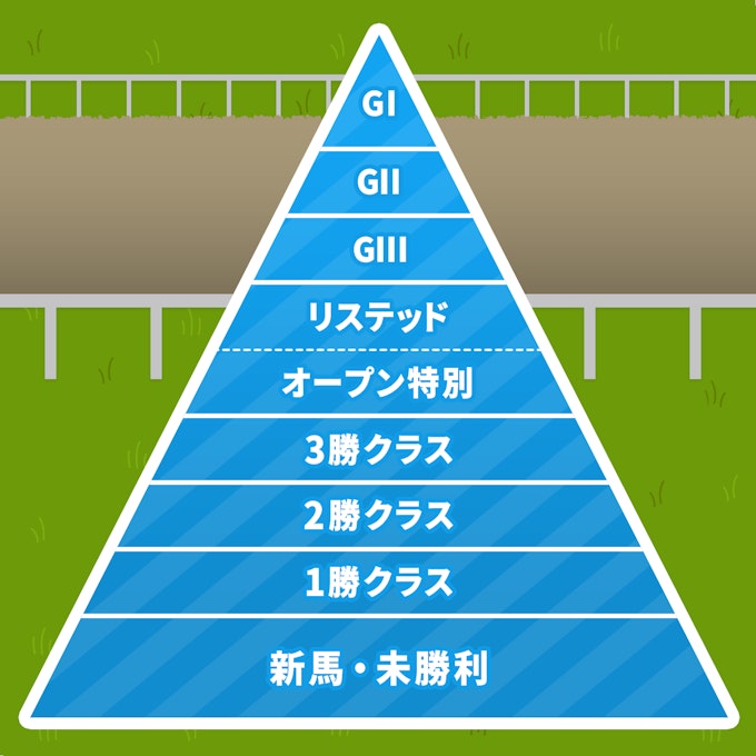 GI/GII/GIII/リステッド/オープン特別/3勝クラス/2勝クラス/1勝クラス/新馬・未勝利