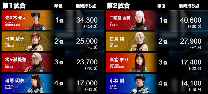4/9の第1試合・第2試合結果