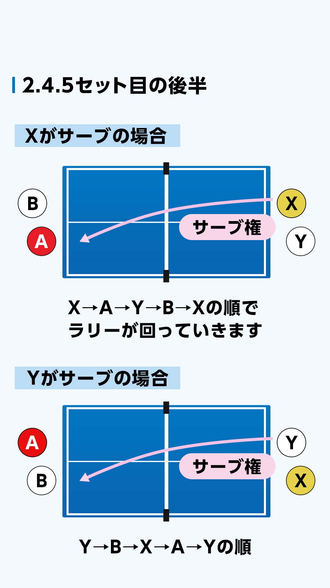 サーブの方向（対角線規定）2