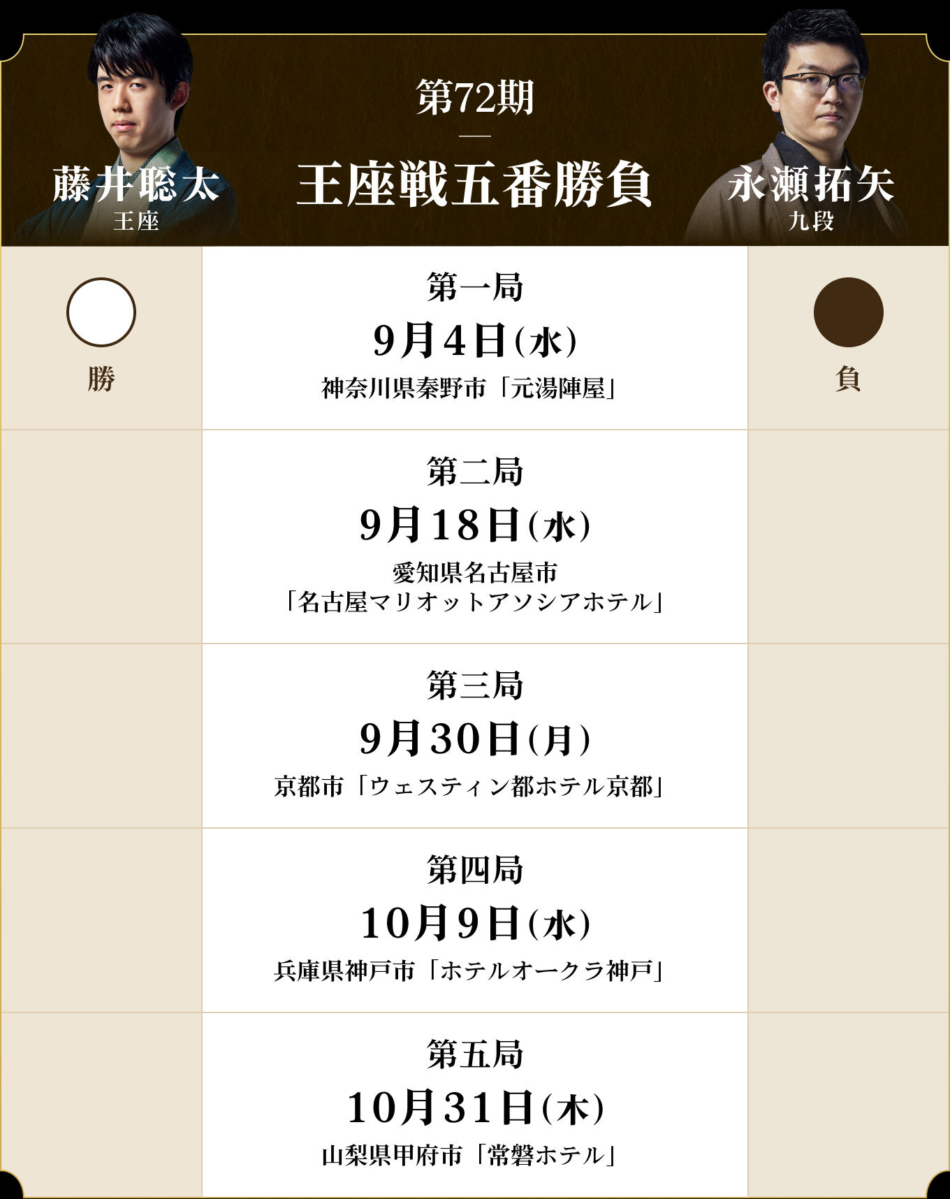 王座戦 藤井聡太王座 対 永瀬拓矢九段 スケジュール