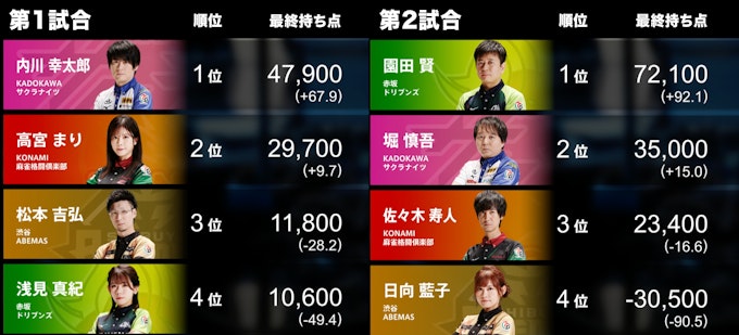4/16の第1試合・第2試合結果