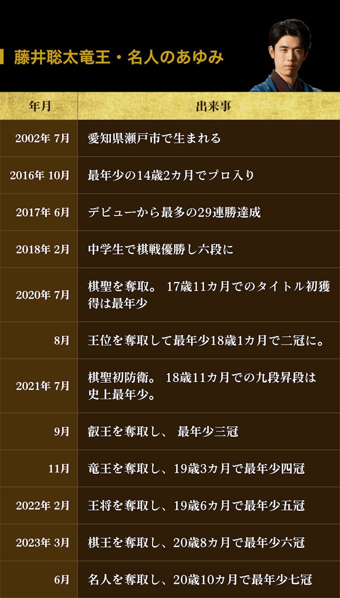 第71期 王座戦五番勝負 藤井聡太竜王・名人 対 永瀬拓矢王座 藤井竜王・名人の歩み