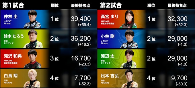 4/19の第1試合・第2試合結果