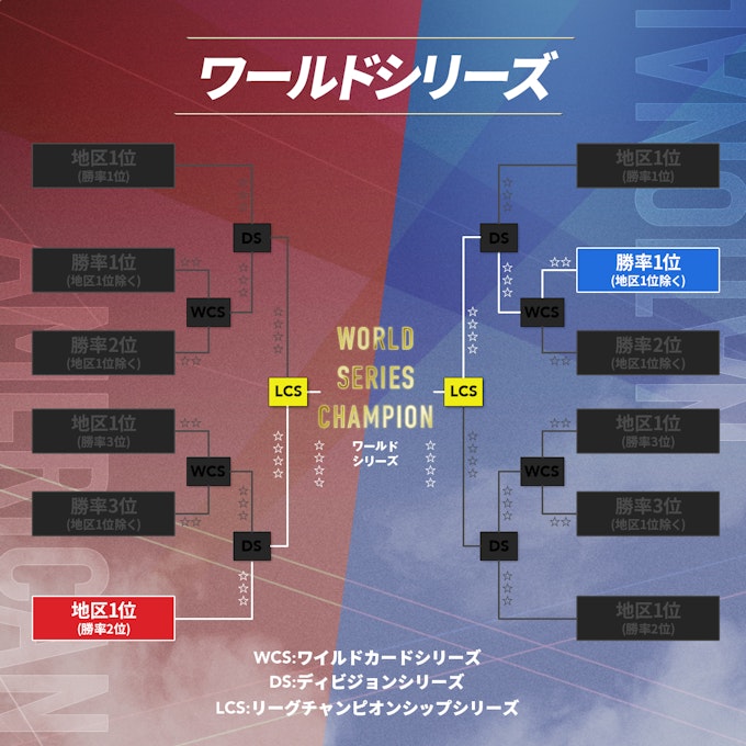 ワールドシリーズ表