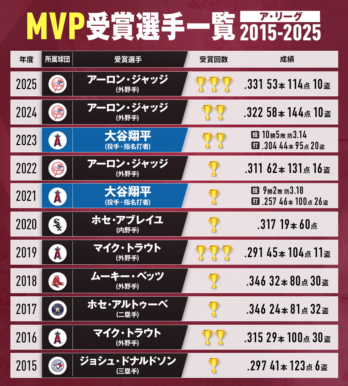 メジャーリーグ mvp 歴代