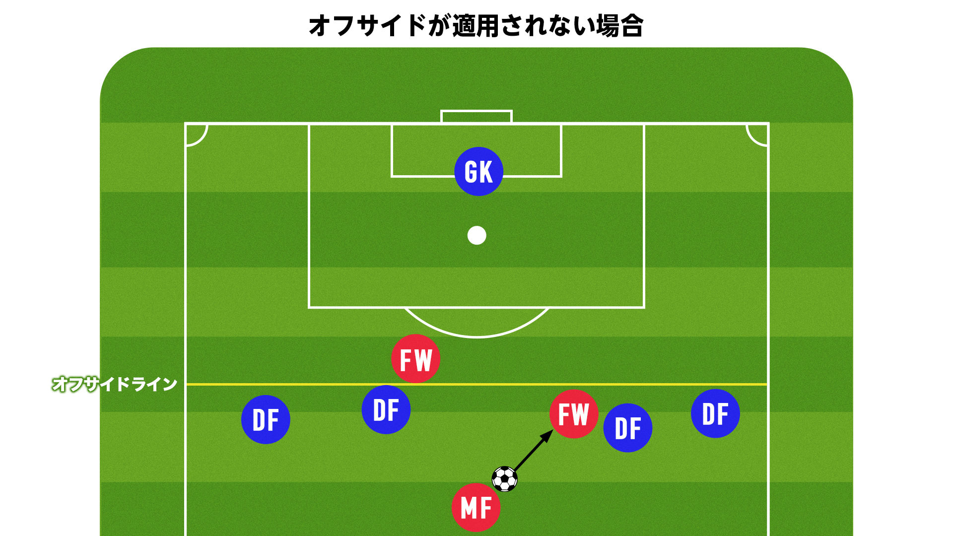 サッカー の オフサイド と は
