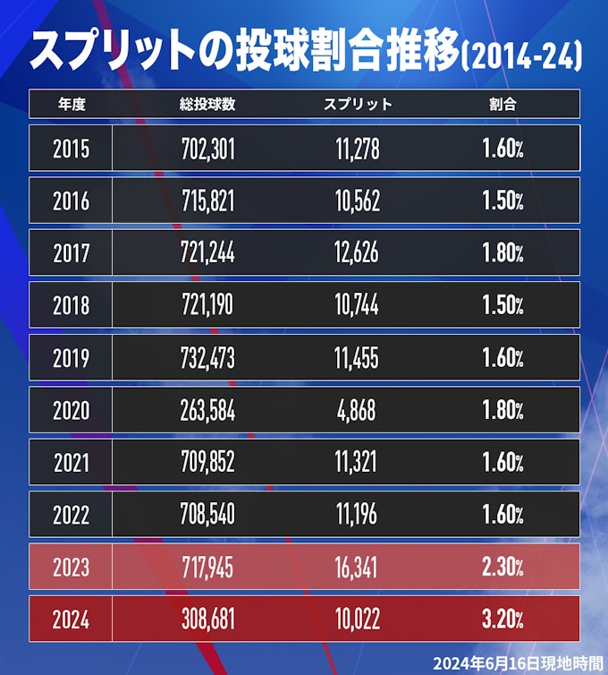 スプリットの投球割合推移(2014-24)