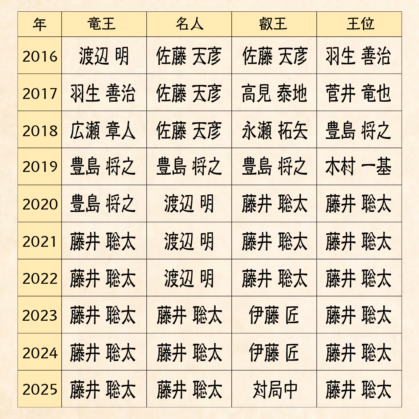 将棋 対局 予定