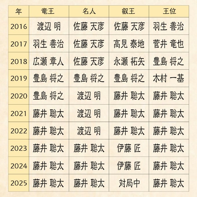 過去10年のタイトル戦(2016年〜2025年)の変遷_1