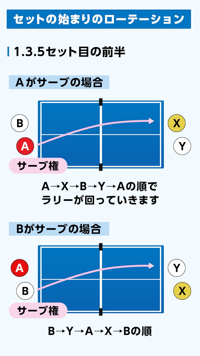 サーブの方向(対角線規定)1