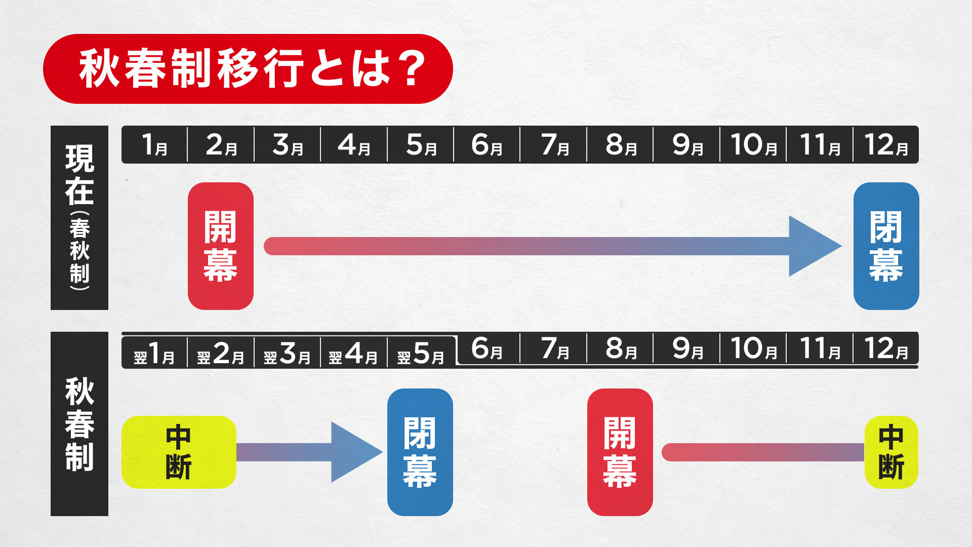 Jリーグ2026-27シーズンの仕組みと「秋春制」移行のポイント