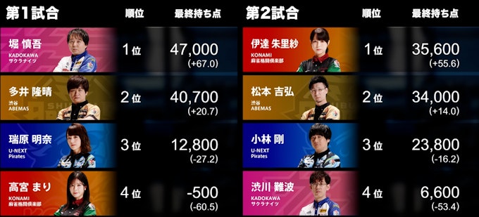 4/25の第1試合・第2試合結果