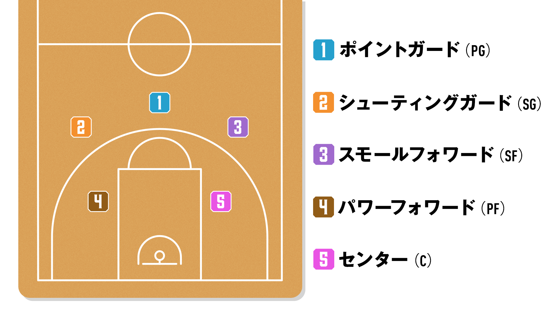 バスケのポジション一覧