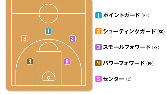 バスケのポジション一覧
