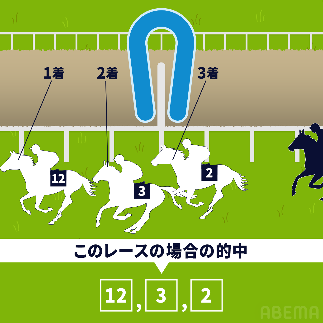 複勝（ふくしょう）：3着まで（出走馬が7頭以下の場合は2着まで）に入る馬を当てる。最も当てやすい券種です。
