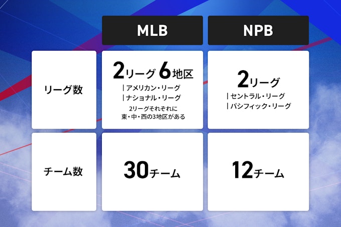 MLBと日本のプロ野球の違い