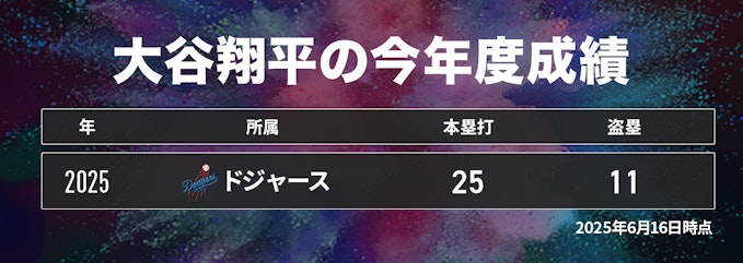 大谷翔平の今シーズンスコア