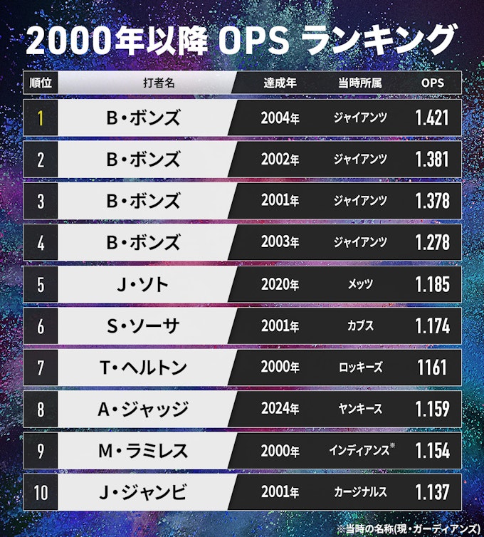 OPS説明画像3 (2000年以降 OPSトップ10 合算表)