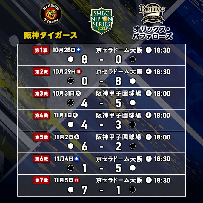 日本シリーズ 試合日程・結果一覧