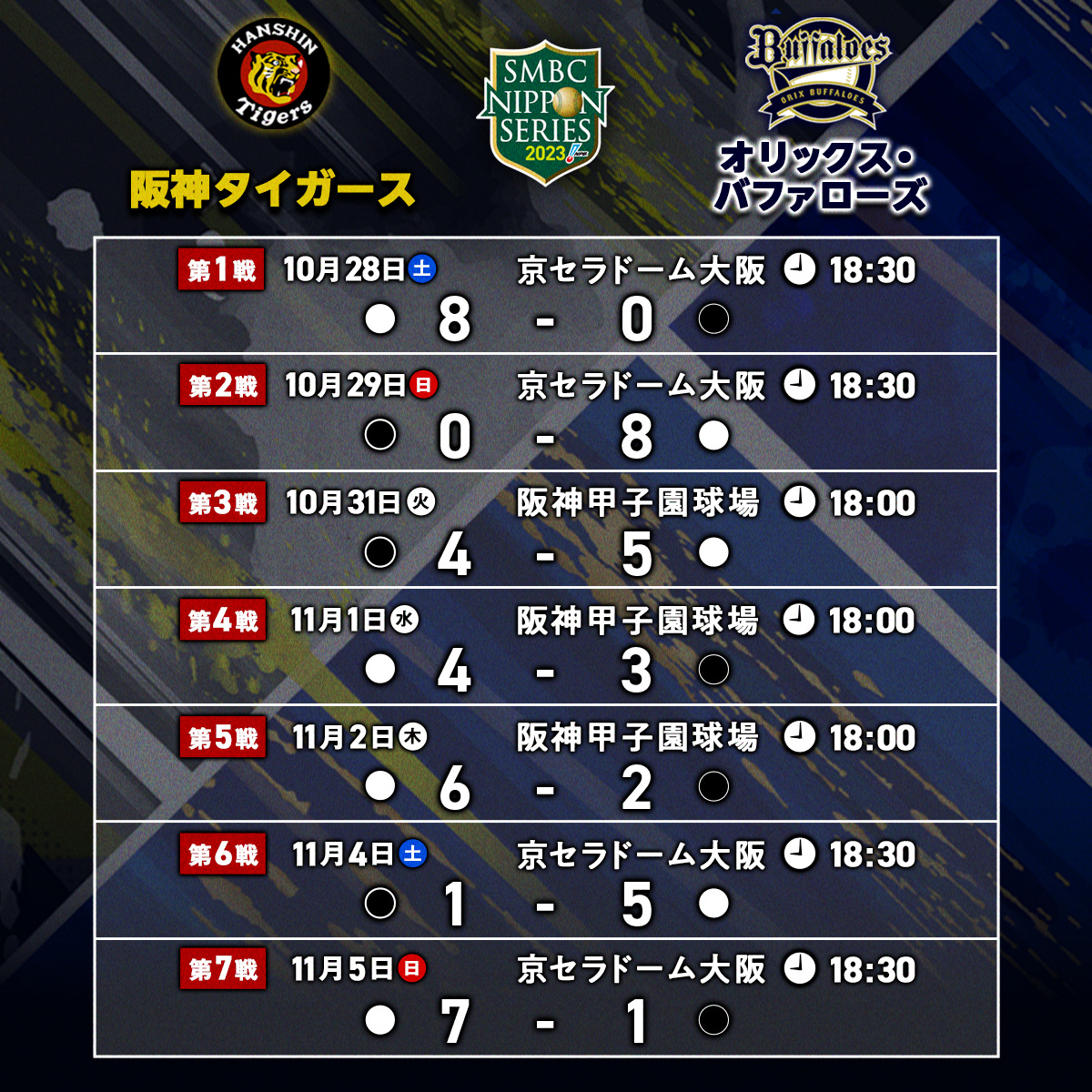 日本シリーズ2023 阪神VSオリックス 試合情報 日程・結果やハイライト 