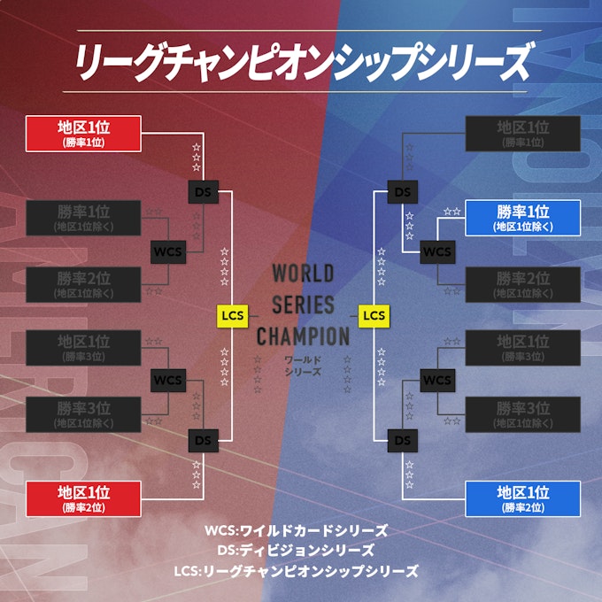 リーグチャンピオンシップシリーズ表