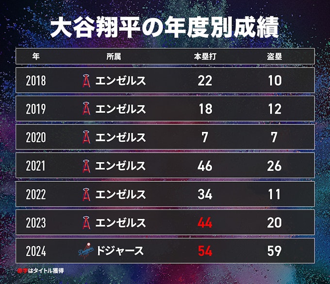 大谷翔平の年度別成績