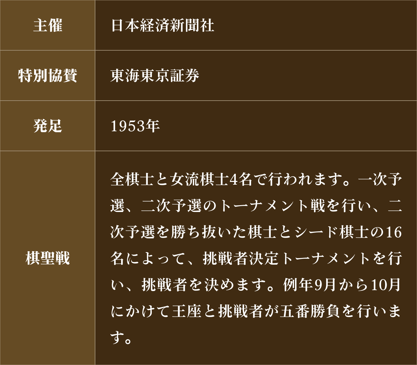 王座戦の詳細情報