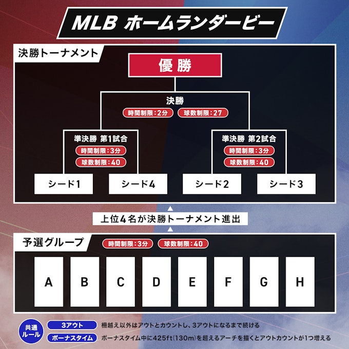 ホームランダービー ルール