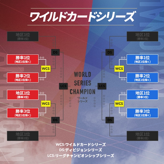 ワールドシリーズの仕組み