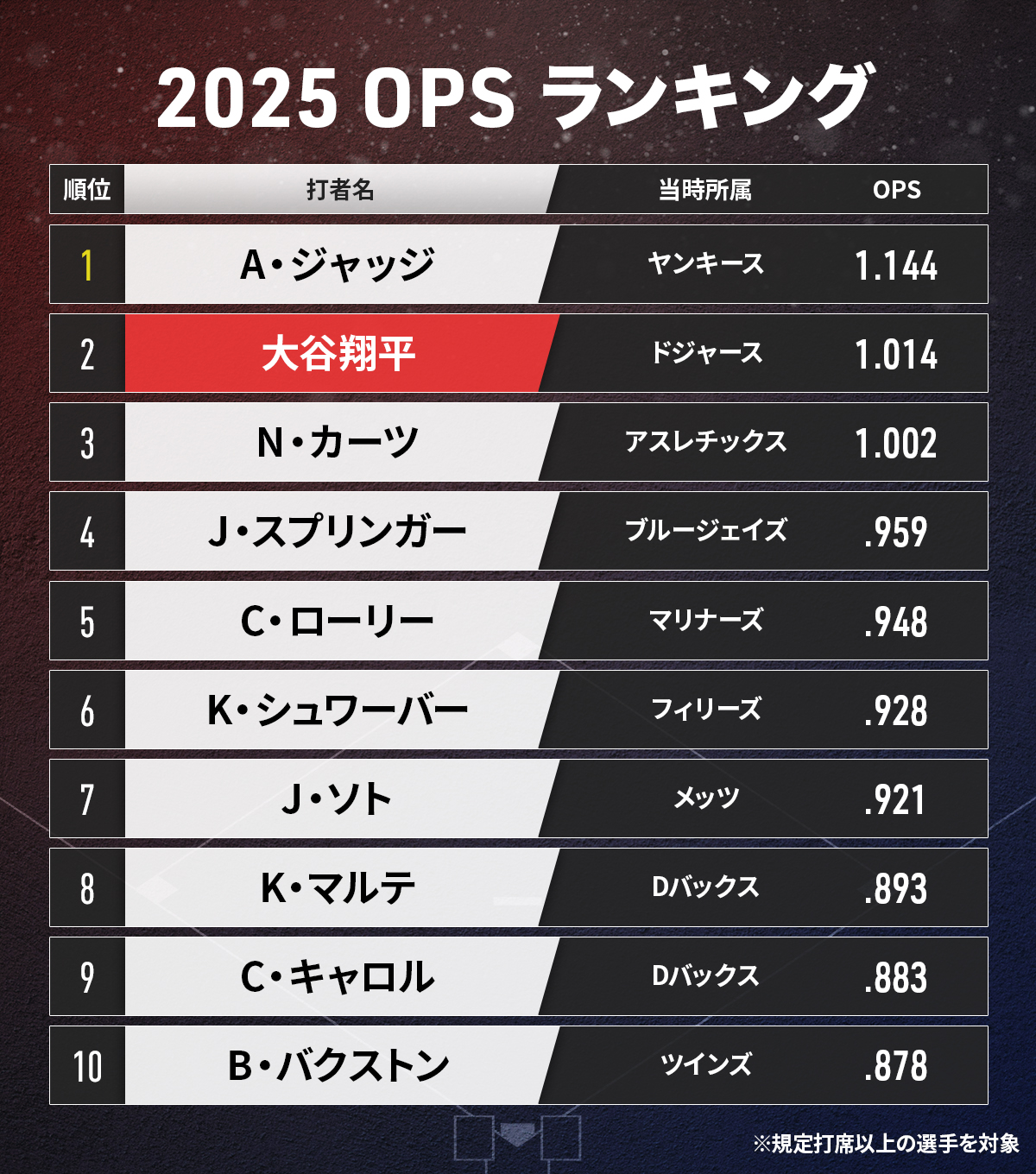 OPS説明画像2 (2025 OPS TOP10表)