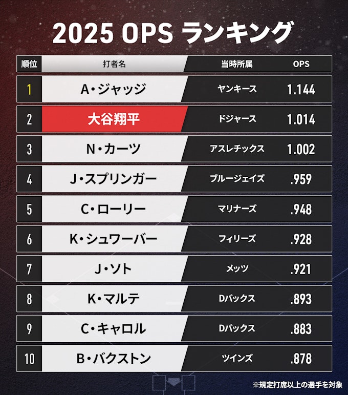 OPS説明画像2 (2025 OPS TOP10表)