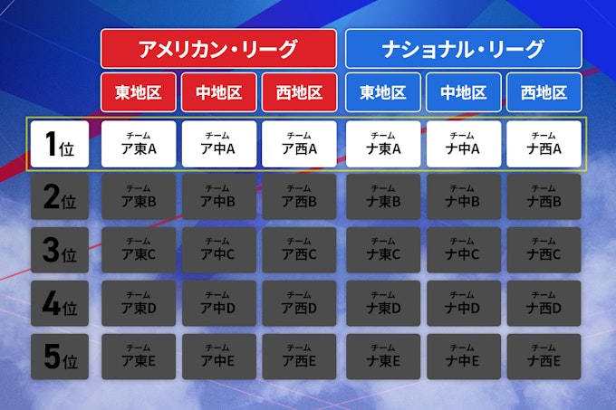 ポストシーズン進出チーム表