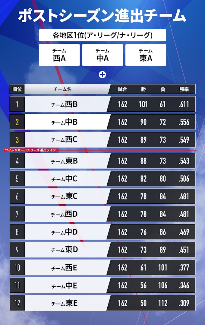 ポストシーズン進出チーム表
