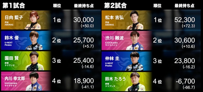 4/8の第1試合・第2試合結果