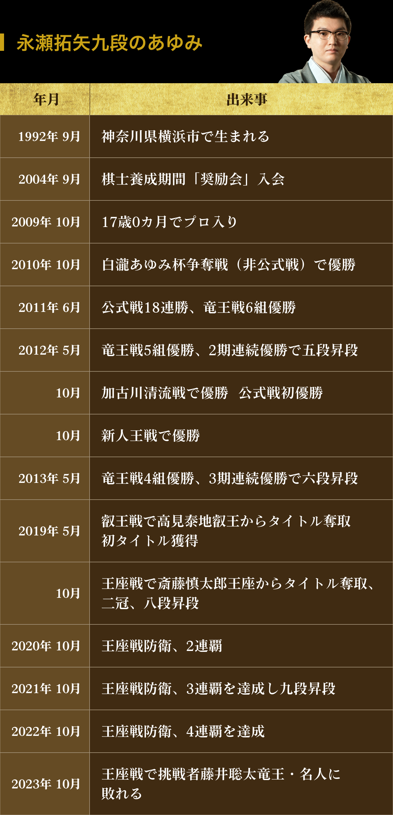 永瀬拓矢九段のあゆみ