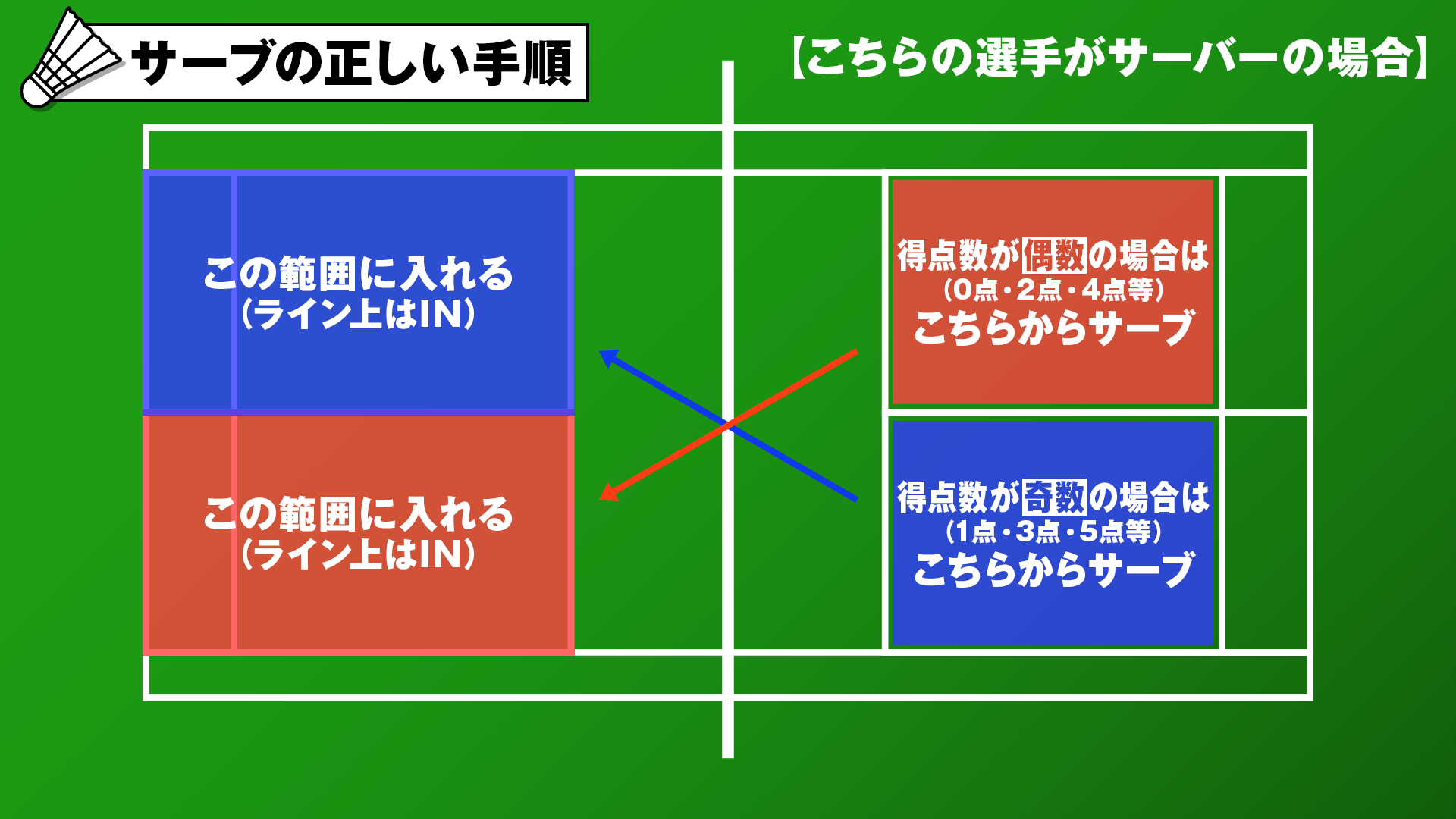 サーブの正しい手順