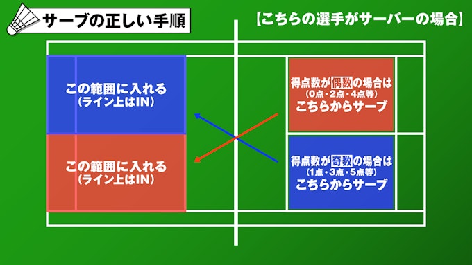 サーブの正しい手順